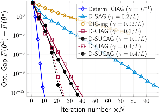 Figure 2 for SUCAG: Stochastic Unbiased Curvature-aided Gradient Method for Distributed Optimization