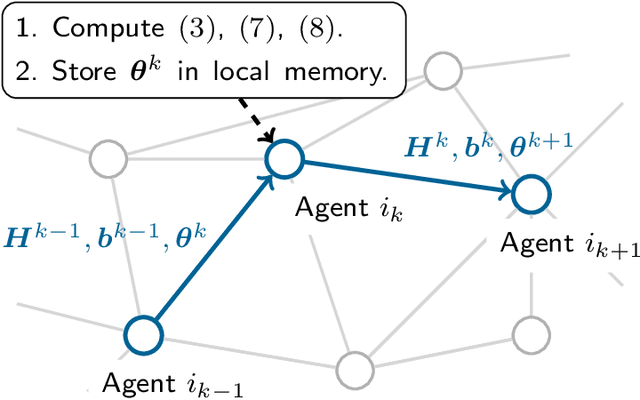 Figure 1 for SUCAG: Stochastic Unbiased Curvature-aided Gradient Method for Distributed Optimization