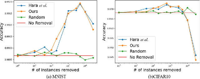 Figure 3 for Data Cleansing for Deep Neural Networks with Storage-efficient Approximation of Influence Functions
