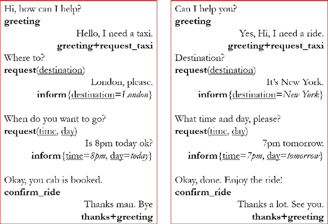 Figure 1 for Conversation Graph: Data Augmentation, Training and Evaluation for Non-Deterministic Dialogue Management