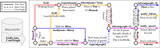 Figure 3 for Conversation Graph: Data Augmentation, Training and Evaluation for Non-Deterministic Dialogue Management