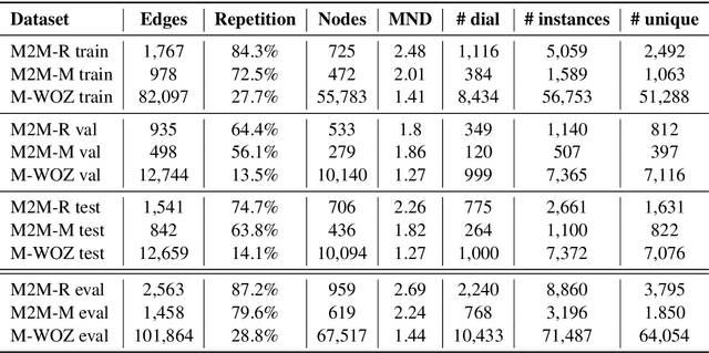 Figure 2 for Conversation Graph: Data Augmentation, Training and Evaluation for Non-Deterministic Dialogue Management