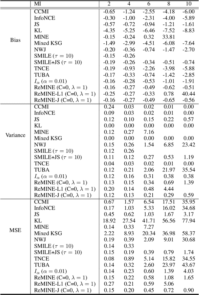 Figure 2 for Regularized Mutual Information Neural Estimation