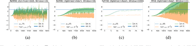 Figure 4 for Regularized Mutual Information Neural Estimation