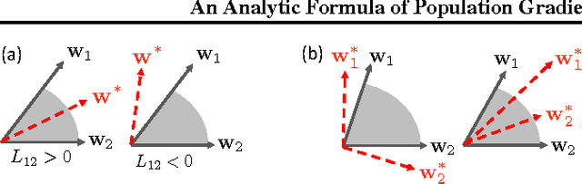 Figure 4 for An Analytical Formula of Population Gradient for two-layered ReLU network and its Applications in Convergence and Critical Point Analysis