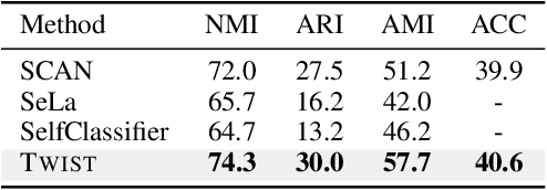 Figure 2 for Self-Supervised Learning by Estimating Twin Class Distributions