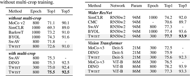 Figure 4 for Self-Supervised Learning by Estimating Twin Class Distributions