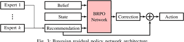 Figure 4 for Bayesian Residual Policy Optimization: Scalable Bayesian Reinforcement Learning with Clairvoyant Experts