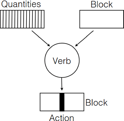 Figure 3 for Multilayered Model of Speech
