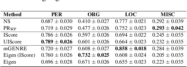 Figure 3 for Strong Heuristics for Named Entity Linking