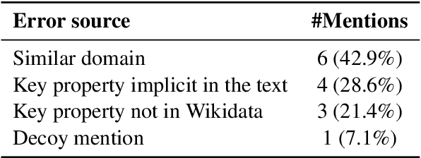 Figure 4 for Strong Heuristics for Named Entity Linking