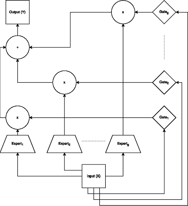 Figure 1 for An Introduction to the Practical and Theoretical Aspects of Mixture-of-Experts Modeling