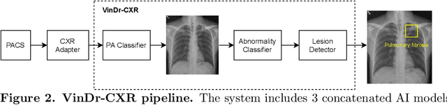 Figure 3 for A clinical validation of VinDr-CXR, an AI system for detecting abnormal chest radiographs