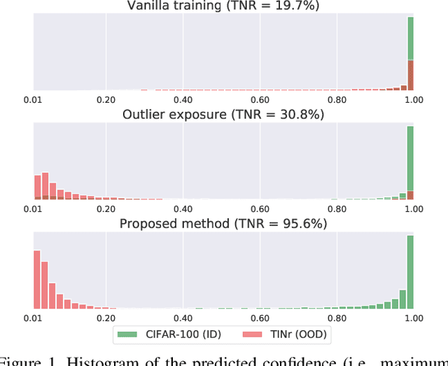 Figure 1 for Bridging In- and Out-of-distribution Samples for Their Better Discriminability