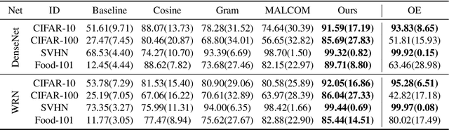 Figure 2 for Bridging In- and Out-of-distribution Samples for Their Better Discriminability