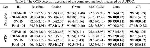 Figure 4 for Bridging In- and Out-of-distribution Samples for Their Better Discriminability