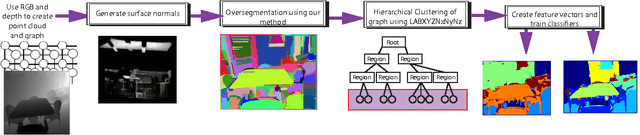 Figure 3 for Semantic Instance Labeling Leveraging Hierarchical Segmentation