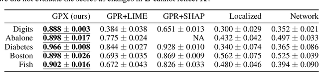 Figure 3 for Gaussian Process Regression with Local Explanation