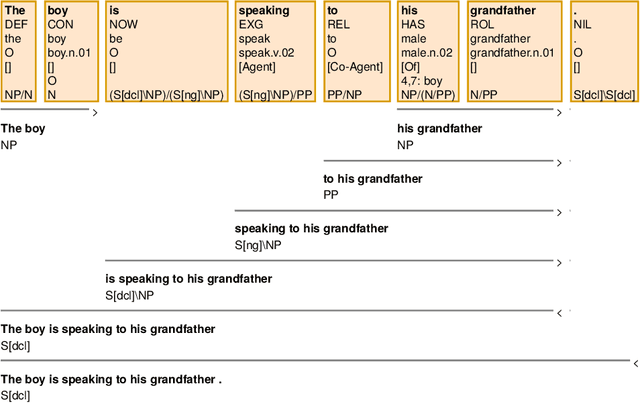 Figure 3 for The Parallel Meaning Bank: A Framework for Semantically Annotating Multiple Languages