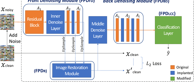 Figure 1 for Enhancing Intrinsic Adversarial Robustness via Feature Pyramid Decoder