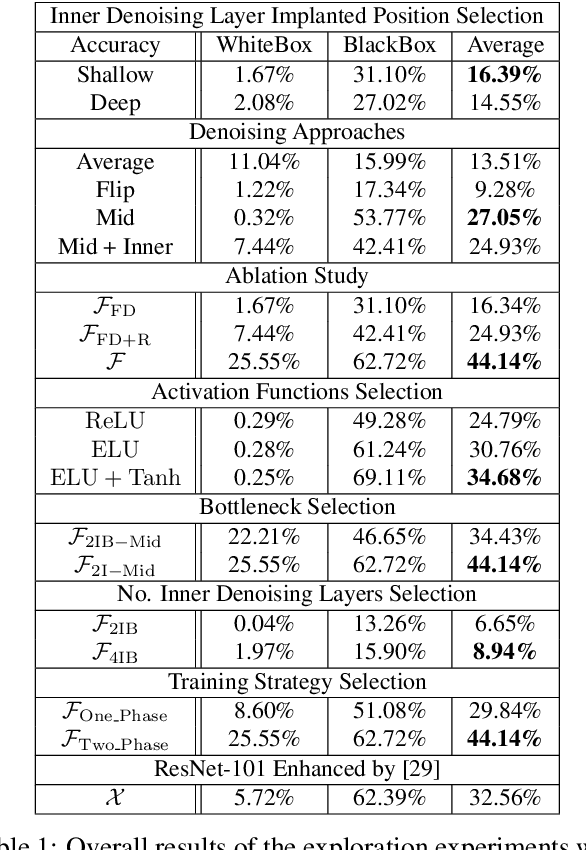 Figure 2 for Enhancing Intrinsic Adversarial Robustness via Feature Pyramid Decoder