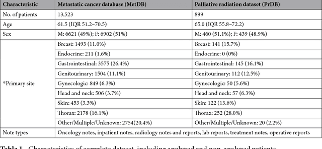 Figure 2 for Abstract: Probabilistic Prognostic Estimates of Survival in Metastatic Cancer Patients