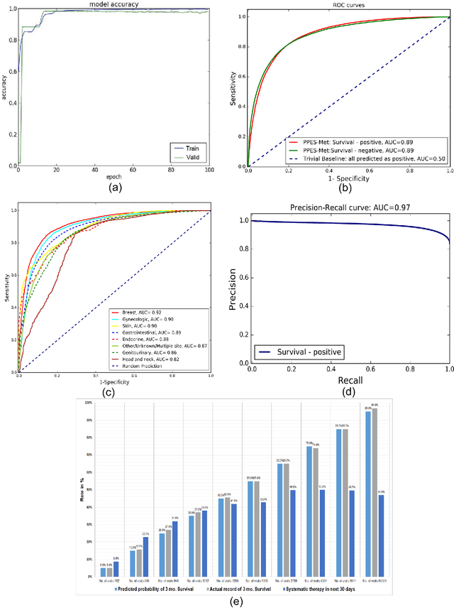 Figure 4 for Abstract: Probabilistic Prognostic Estimates of Survival in Metastatic Cancer Patients