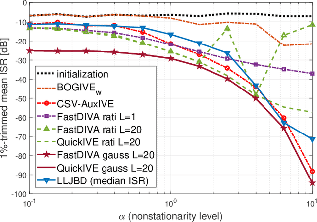 Figure 3 for Double Nonstationarity: Blind Extraction of Independent Nonstationary Vector/Component from Nonstationary Mixtures -- Algorithms