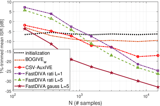 Figure 4 for Double Nonstationarity: Blind Extraction of Independent Nonstationary Vector/Component from Nonstationary Mixtures -- Algorithms