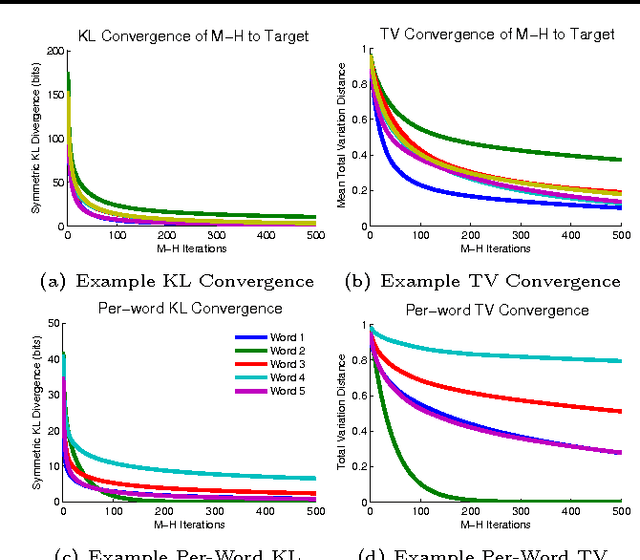 Figure 2 for Training Restricted Boltzmann Machines on Word Observations