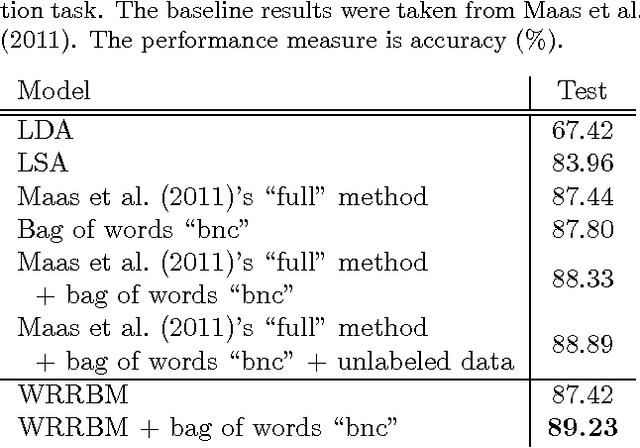 Figure 3 for Training Restricted Boltzmann Machines on Word Observations