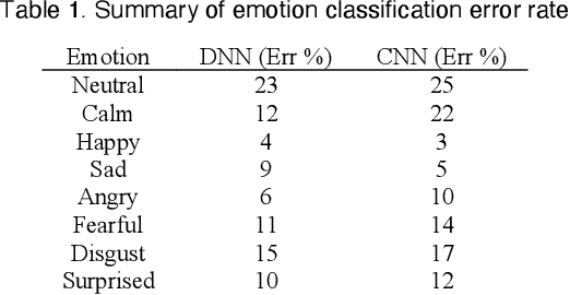 Figure 1 for Speech-Based Emotion Recognition using Neural Networks and Information Visualization