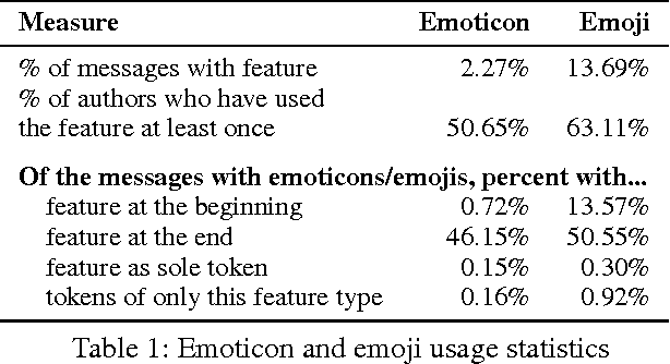 Figure 2 for Emoticons vs. Emojis on Twitter: A Causal Inference Approach