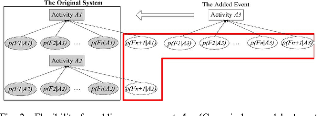 Figure 3 for Activity Recognition Using A Combination of Category Components And Local Models for Video Surveillance