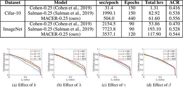 Figure 4 for MACER: Attack-free and Scalable Robust Training via Maximizing Certified Radius