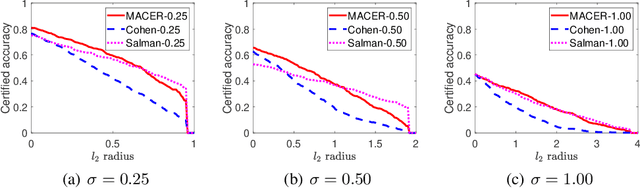 Figure 2 for MACER: Attack-free and Scalable Robust Training via Maximizing Certified Radius