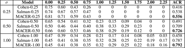 Figure 1 for MACER: Attack-free and Scalable Robust Training via Maximizing Certified Radius