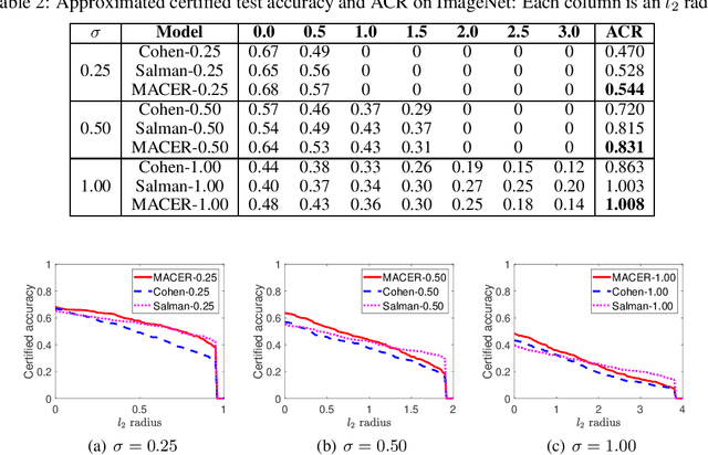 Figure 3 for MACER: Attack-free and Scalable Robust Training via Maximizing Certified Radius