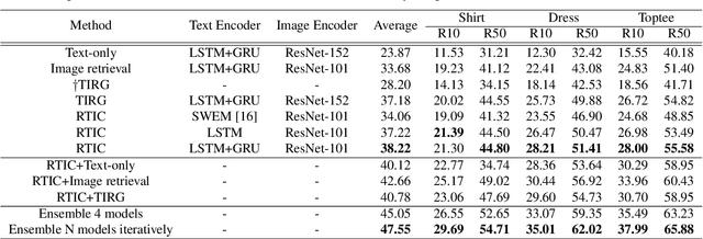 Figure 2 for Fashion-IQ 2020 Challenge 2nd Place Team's Solution