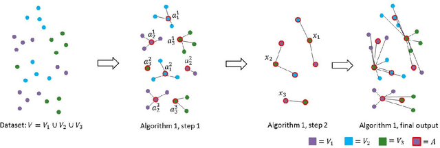 Figure 1 for General and Robust Communication-Efficient Algorithms for Distributed Clustering