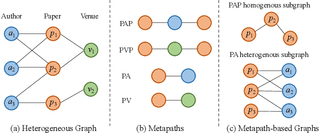 Figure 1 for HMSG: Heterogeneous Graph Neural Network based on Metapath Subgraph Learning