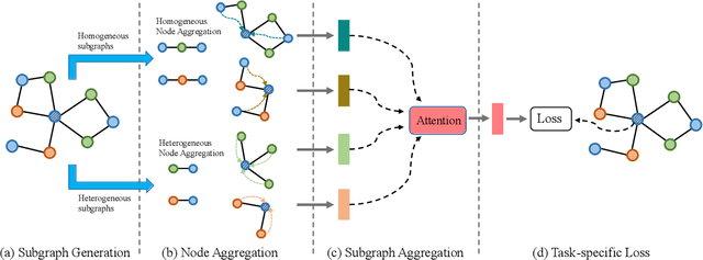 Figure 3 for HMSG: Heterogeneous Graph Neural Network based on Metapath Subgraph Learning
