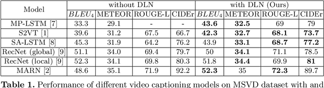 Figure 2 for Boosting Video Captioning with Dynamic Loss Network