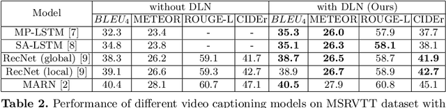 Figure 4 for Boosting Video Captioning with Dynamic Loss Network