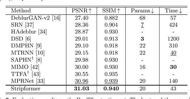 Figure 4 for Stripformer: Strip Transformer for Fast Image Deblurring