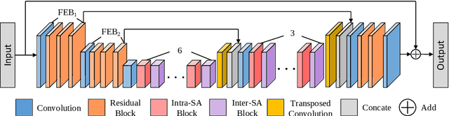 Figure 3 for Stripformer: Strip Transformer for Fast Image Deblurring