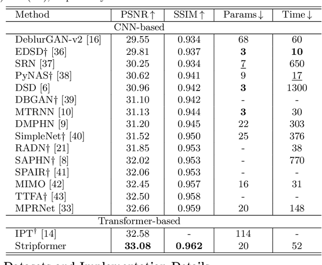 Figure 2 for Stripformer: Strip Transformer for Fast Image Deblurring