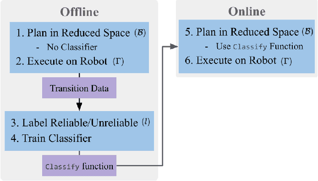 Figure 2 for Learning When to Trust a Dynamics Model for Planning in Reduced State Spaces