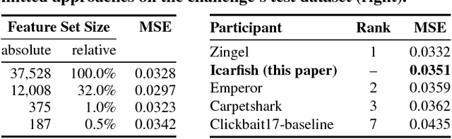 Figure 2 for Heuristic Feature Selection for Clickbait Detection