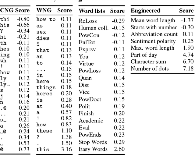 Figure 4 for Heuristic Feature Selection for Clickbait Detection